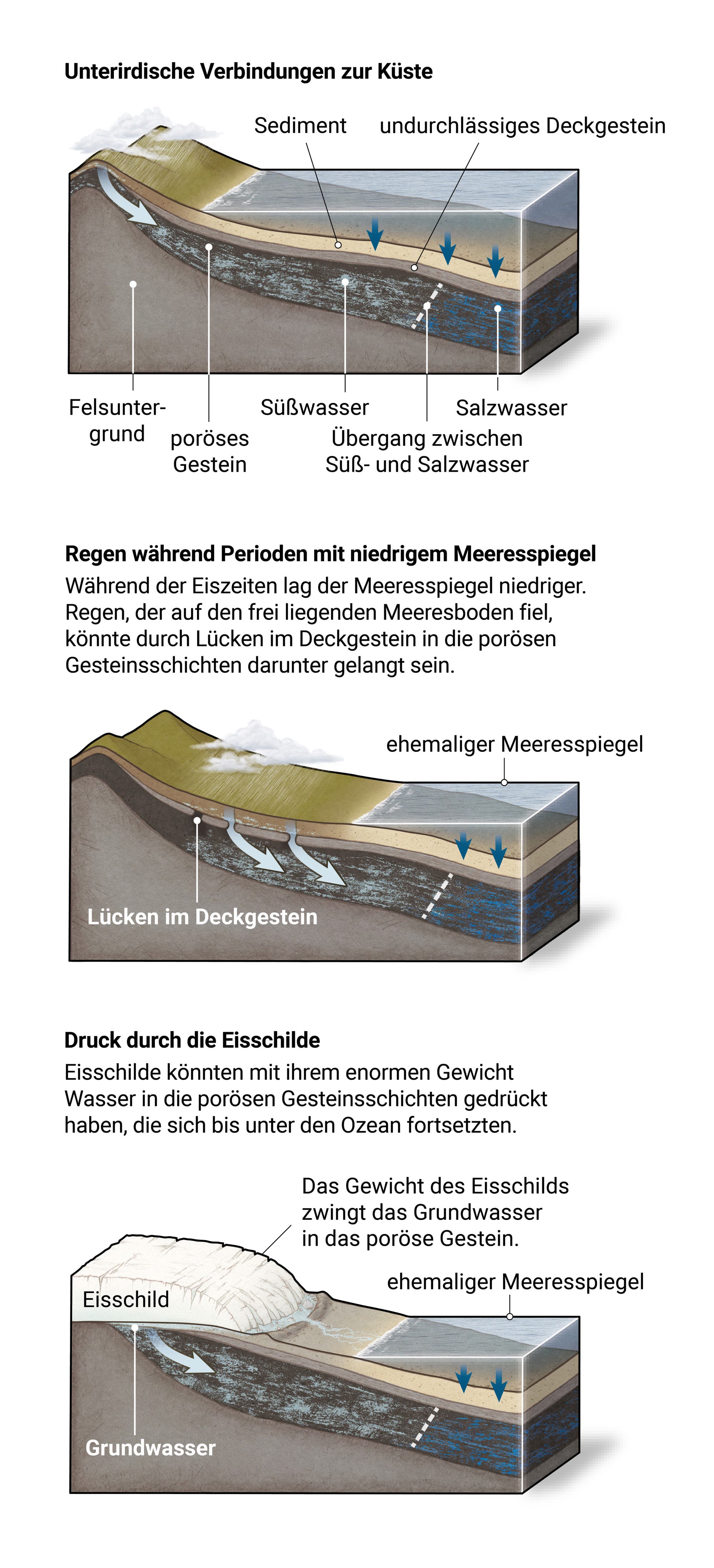 dreiteilige Infografik zeigt Möglichkeiten, wie untermeerische Aquifere entstehen. Jeweils zu sehen ein Querschnitt durch den Meeresboden mit unterschiedlichen Szenarien (mit und ohne Gletscher, Meer, Meeresrückzug)