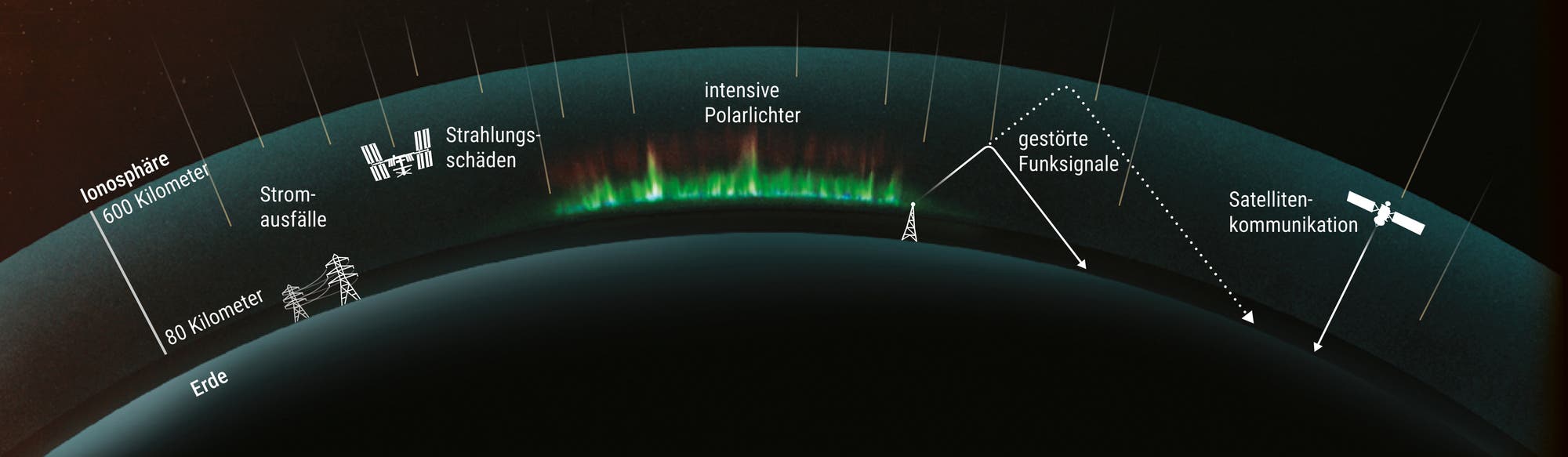 Die Illustration zeigt über einer gekrümmten Erdoberfläche fünf Auswirkungen von Sonnenstürmen: Stromstöße, Strahlenbelastung, starke Polarlichter sowie Störungen von Funksignalen und Satellitenkommunikation.