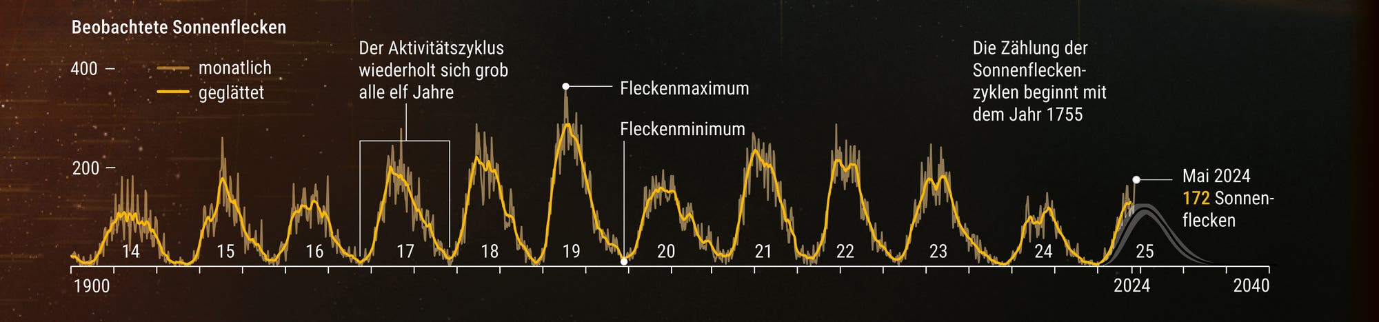 Die Grafik zeigt die beobachteten Sonnenflecken nach Monaten, beginnend im Jahr 1900. Die Sonne arbeitet in einem etwa 11-jährigen Sonnenzyklus, der ein regelmäßiges Muster von Tälern und Spitzen in der Sonnenfleckenzahl erzeugt. Im Mai 2024 wurden 172 Sonnenflecken beobachtet.