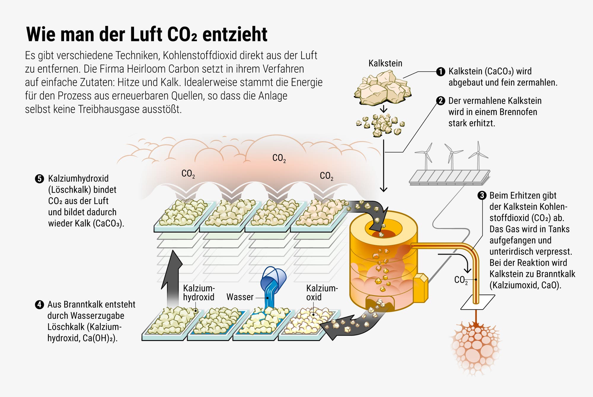 Schematische Darstellung einer Anlage, die CO2 aus der Luft entfernt. Die einzelnen Prozessschritte werden erläutert.