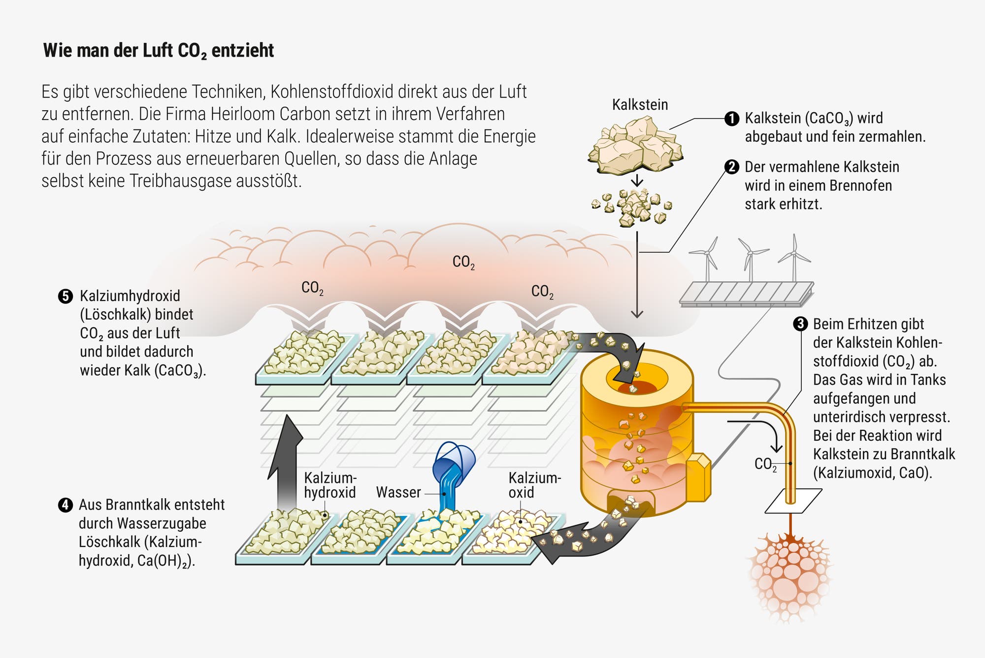 Schematische Darstellung einer Anlage, die CO2 aus der Luft entfernt. Die einzelnen Prozessschritte werden erläutert.