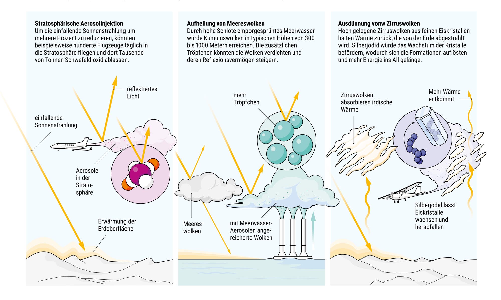 Illustration dreier Methoden des Geoengineering: stratosphärische Aerosolinjektion, Aufhellung von Meereswolken, Ausdünnung von Zirruswolken