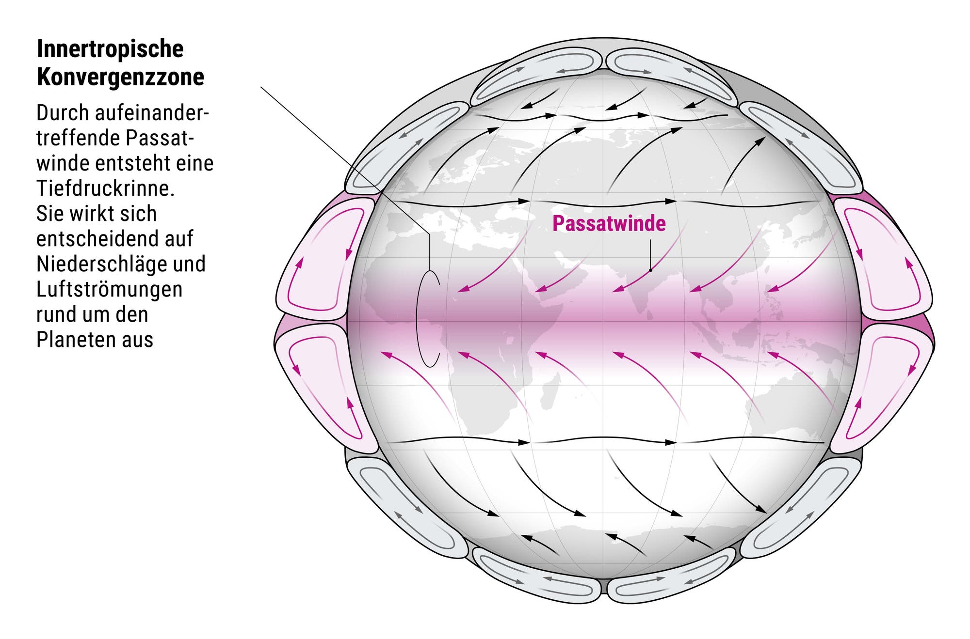 Illustration der innertropischen Konvergenzzone und der Strömungen, die sie verursachen und die aus ihr resultieren