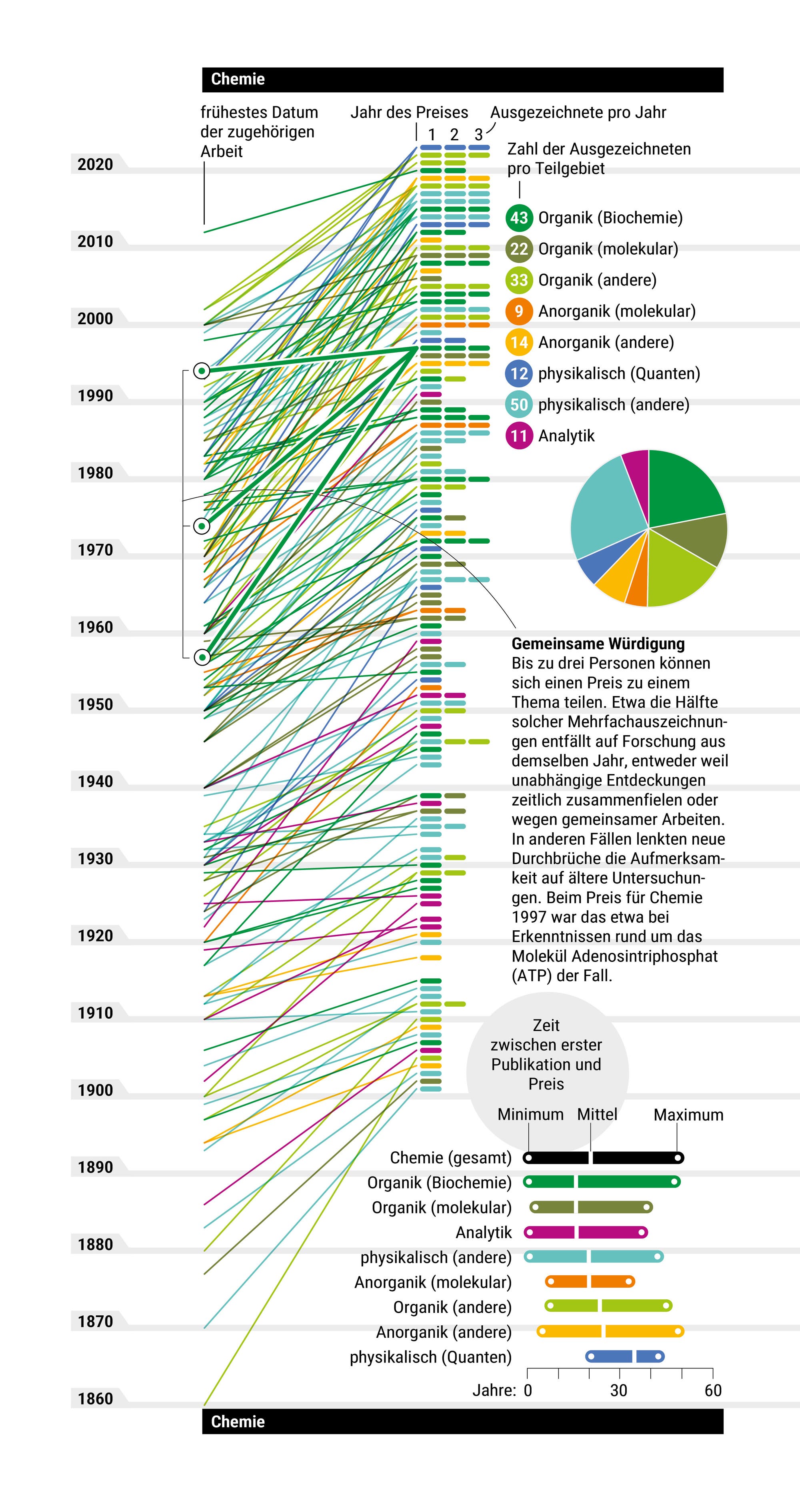 Grafik der Verteilung der Nobelpreise für Chemie für alle Jahre bis 2023