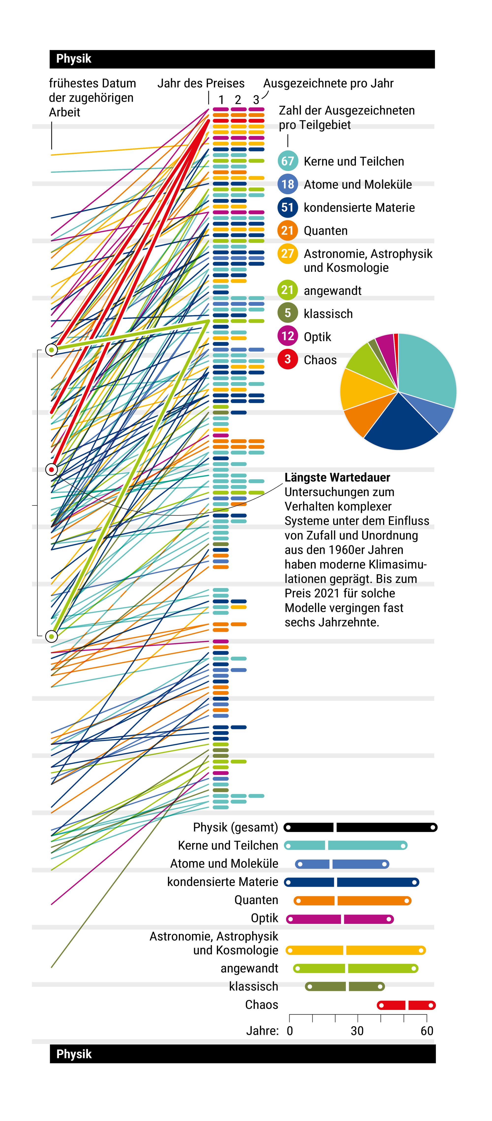 Grafik der Verteilung der Physik-Nobelpreise aller Jahre bis 2023