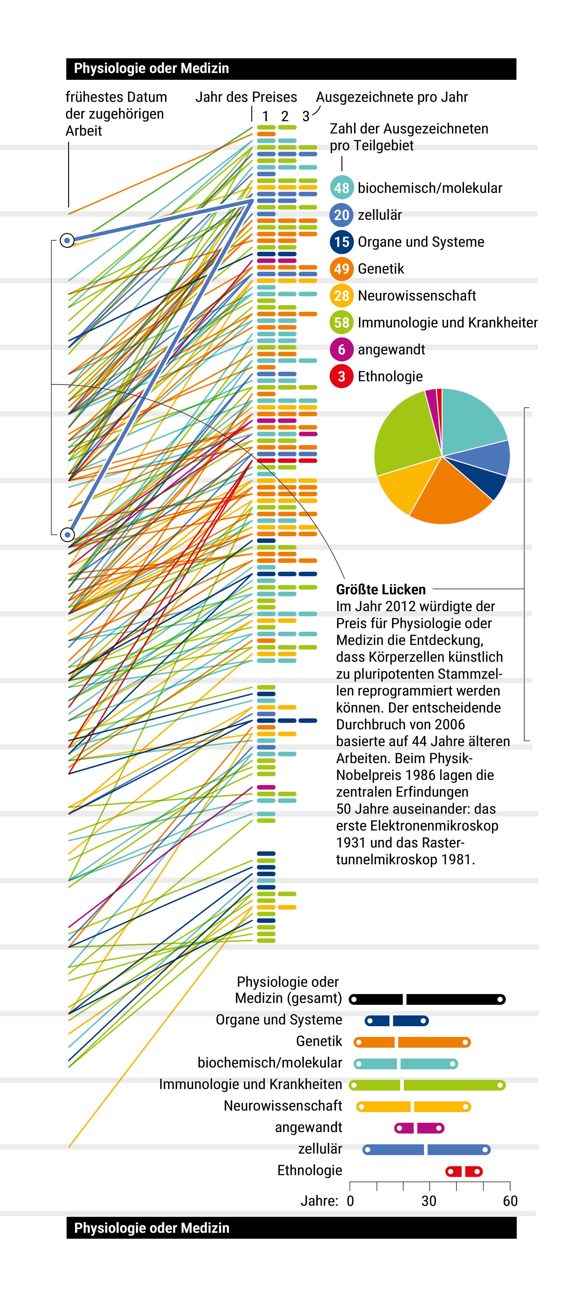 Grafik der Verteilung der Nobelpreise für Medizin für alle Jahre bis 2023