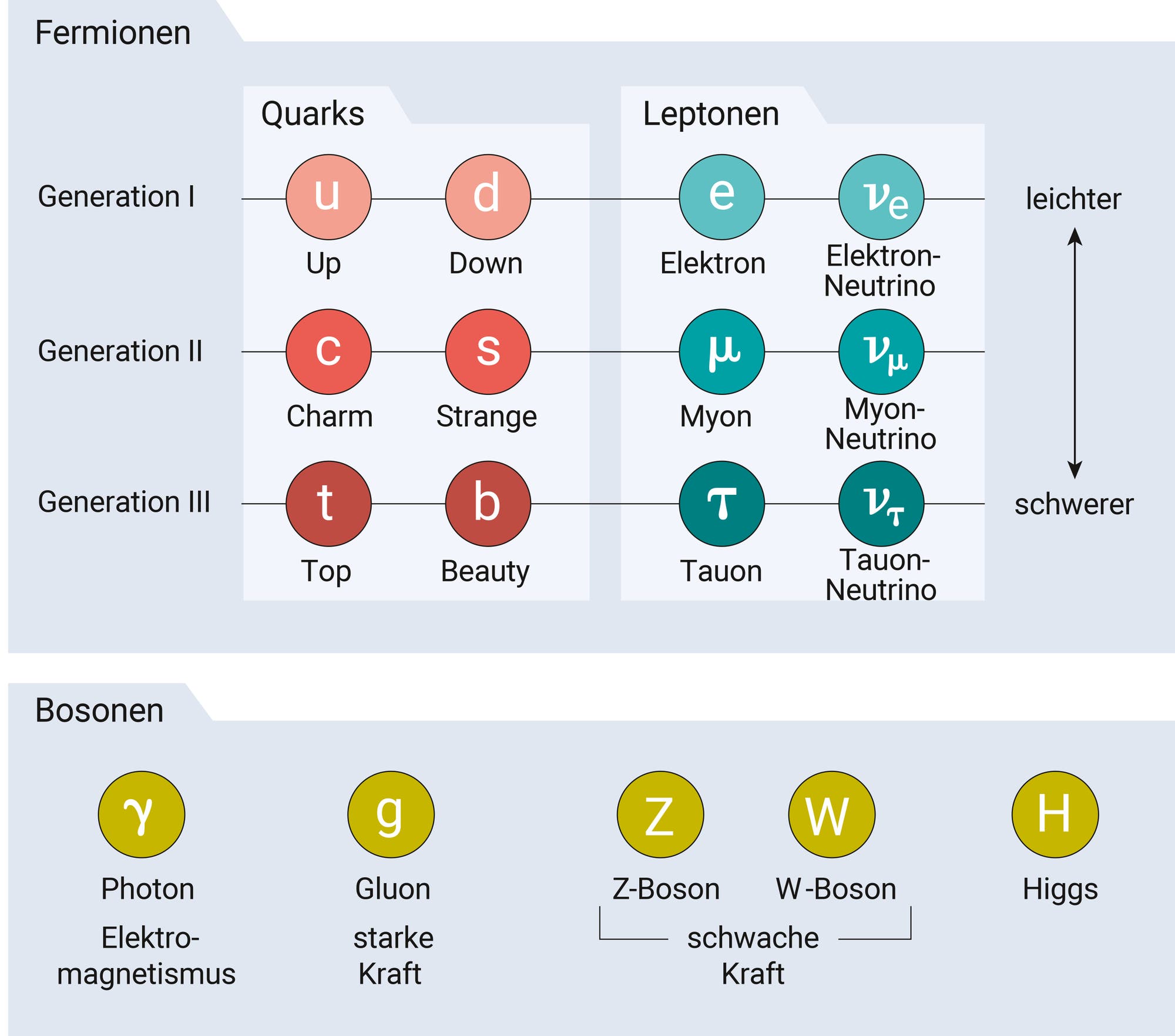 Schema der Teilchen des Standardmodells