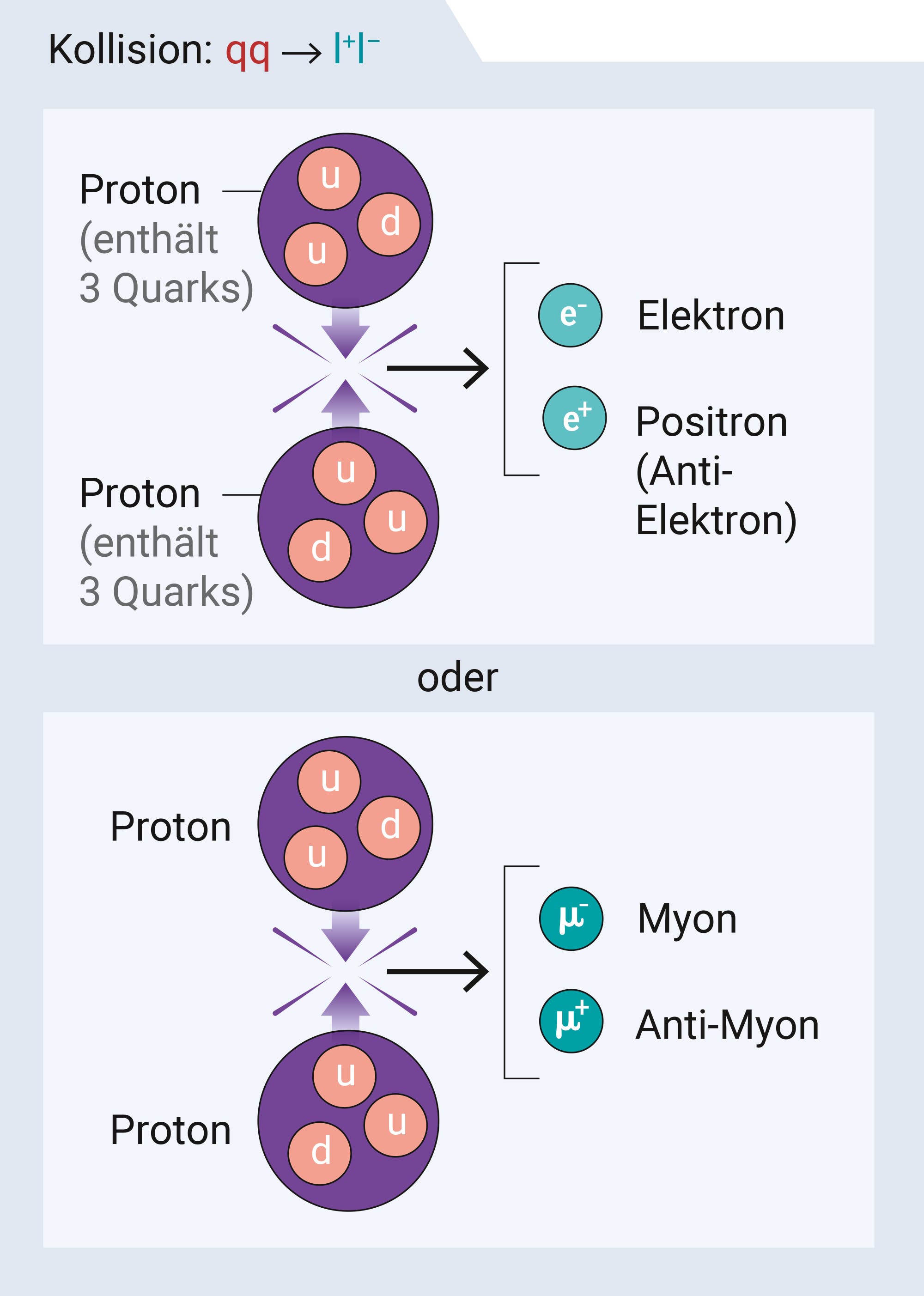 Illustration einer Protonenkollision