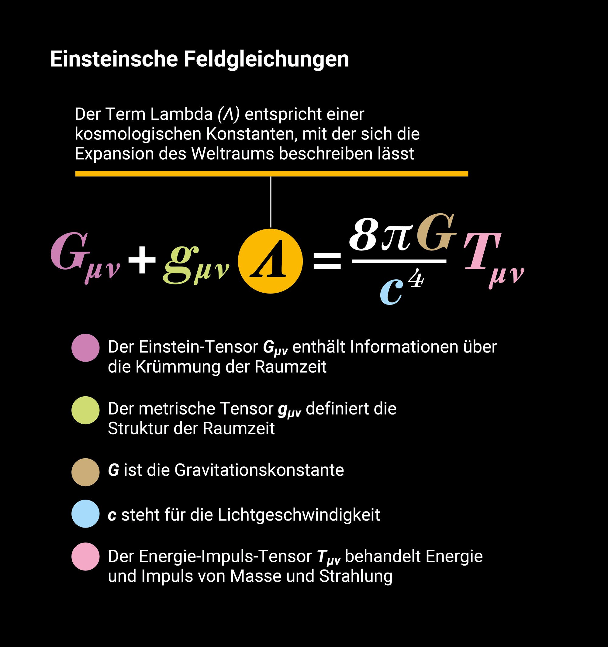 Formel mit Erklärung zu den Einsteinschen Feldgleichungen