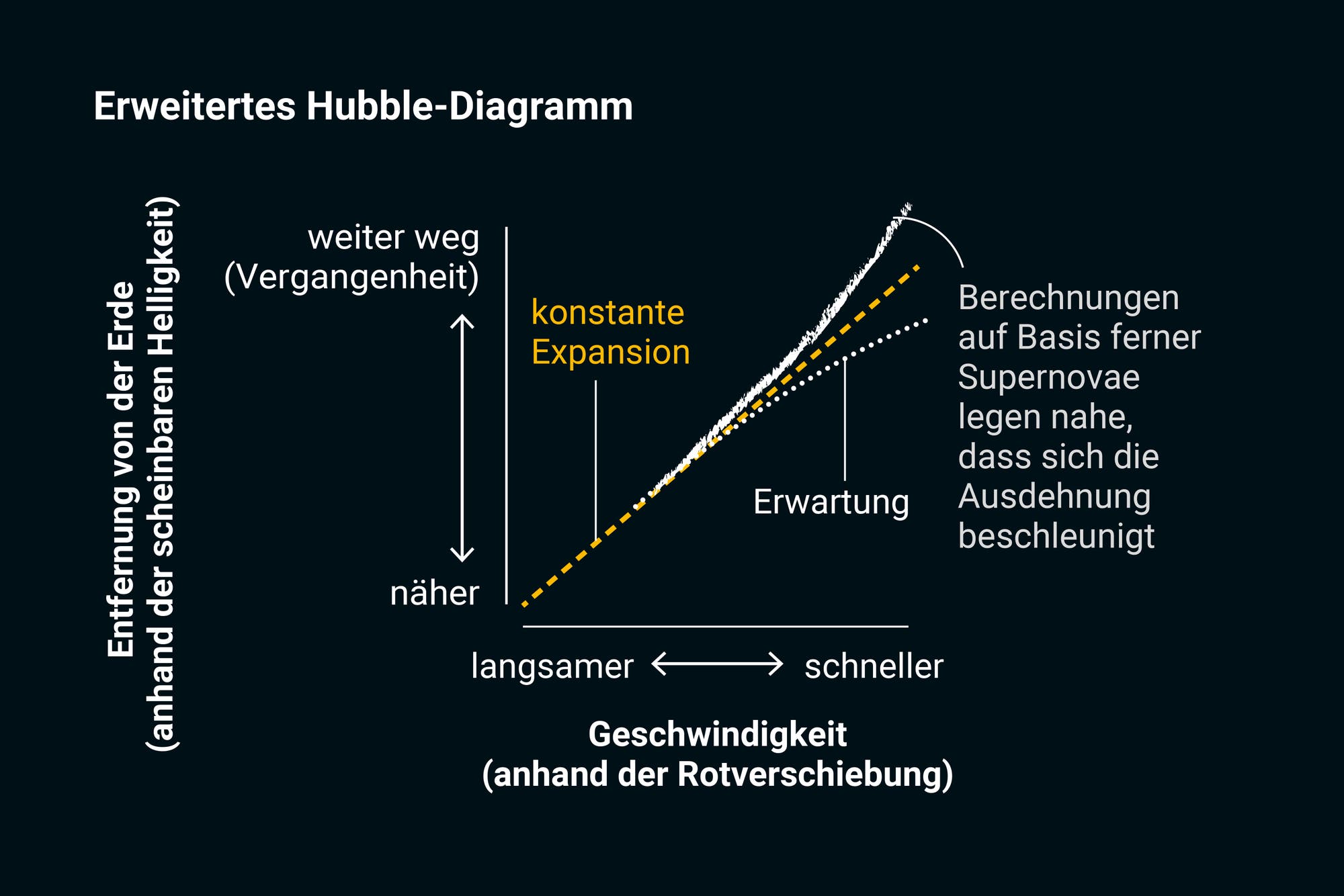 Erweitertes Hubble-Diagramm