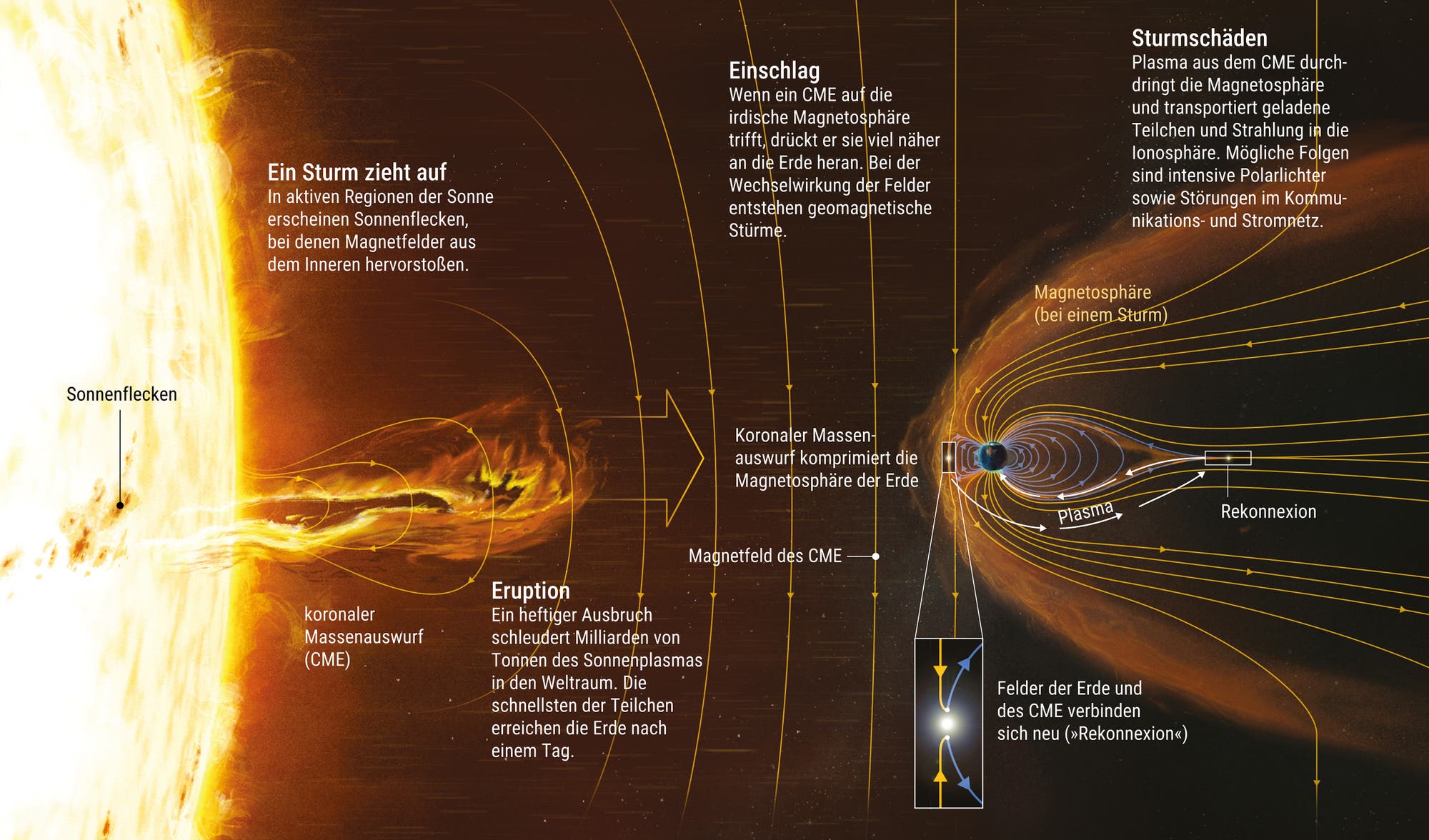 Die Illustration zeigt die Sonne und die Erde, wenn ein großer CME die Magnetosphäre trifft. Dann wird diese viel näher an die Erde heran gepresst als sonst. Das eigene Magnetfeld des CME kann die Magnetosphäre der Erde stören und möglicherweise einen geomagnetischen Sturm auslösen.