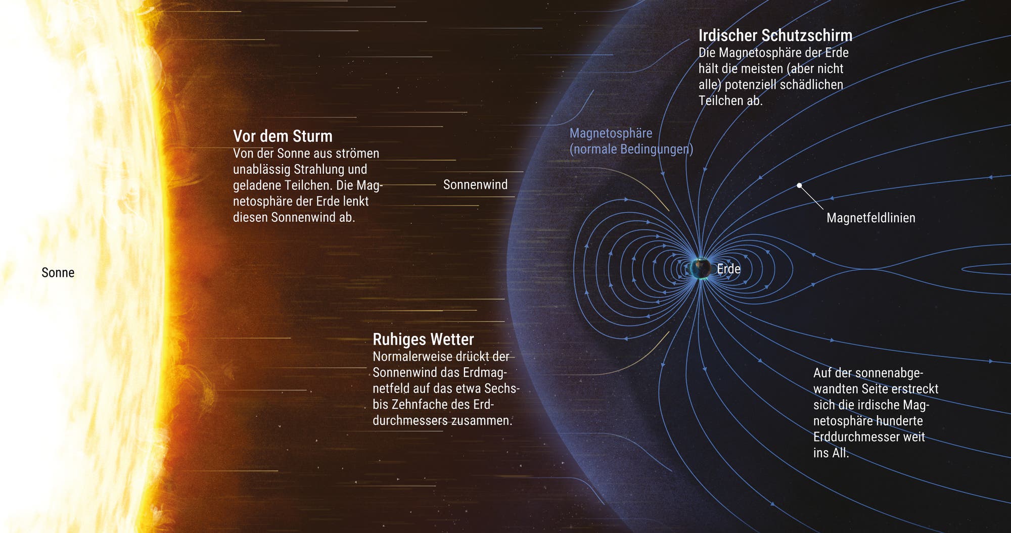 Die Illustration zeigt die Sonne und die Erde unter normalen Bedingungen. Hier komprimiert der Druck des Sonnenwinds das Magnetfeld der Erde auf der der Sonne zugewandten Seite auf das Sechs- bis Zehnfache des Erddurchmessers.