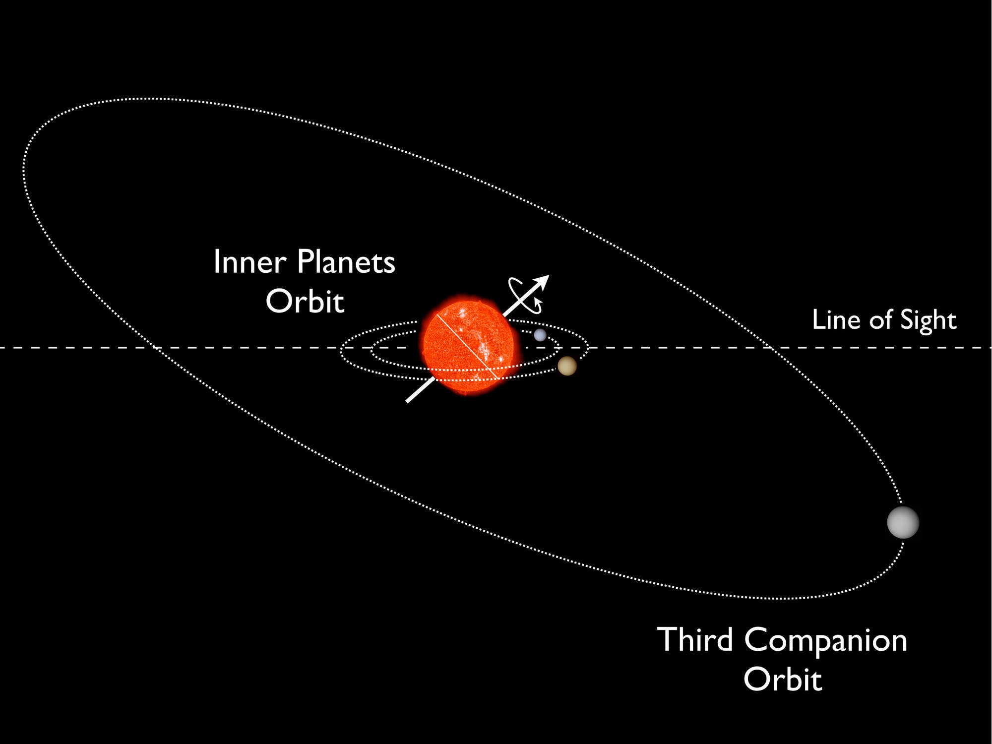 Das System Kepler-56