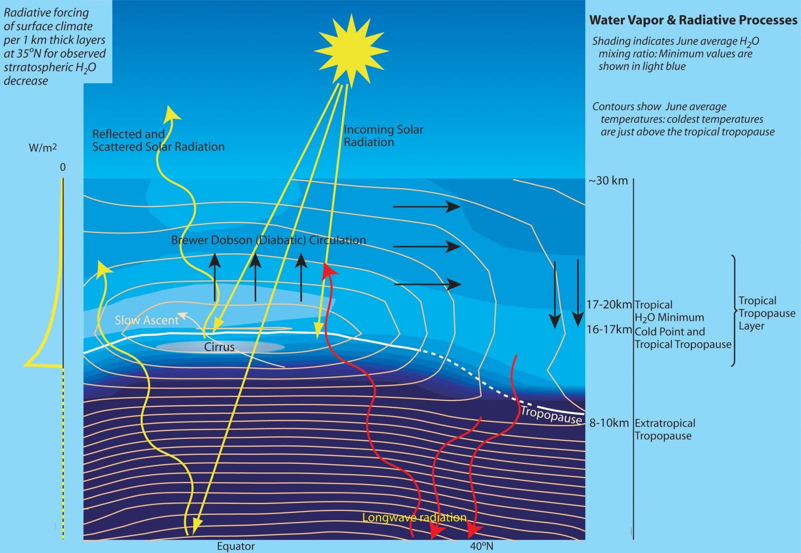 Wasserdampf und Sonneneinstrahlung