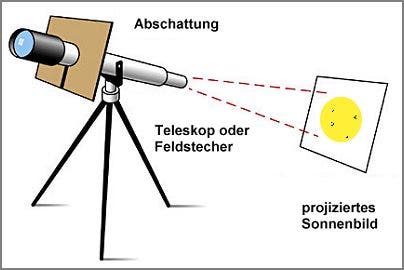 Die Projektionsmethode zur gefahrlosen Sonnenbeobachtung