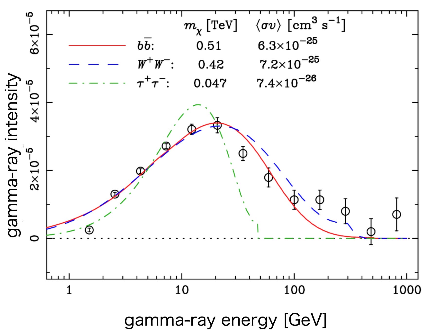 Un diagrama XY muestra la intensidad de los rayos gamma en función de la energía de los rayos gamma en GeV. Tres curvas representan diferentes modelos teóricos: una línea roja continua para \(b\bar{b}\), una línea azul discontinua para \(W^+W^-\) y una línea discontinua verde para \(\tau^+\tau^-\). También se muestran puntos de datos con barras de error. En la parte superior derecha están los valores de \(m_\chi\) en TeV y \(\langle\sigma v\rangle\) en \(\text{cm}^3\text{s}^{-1}\).