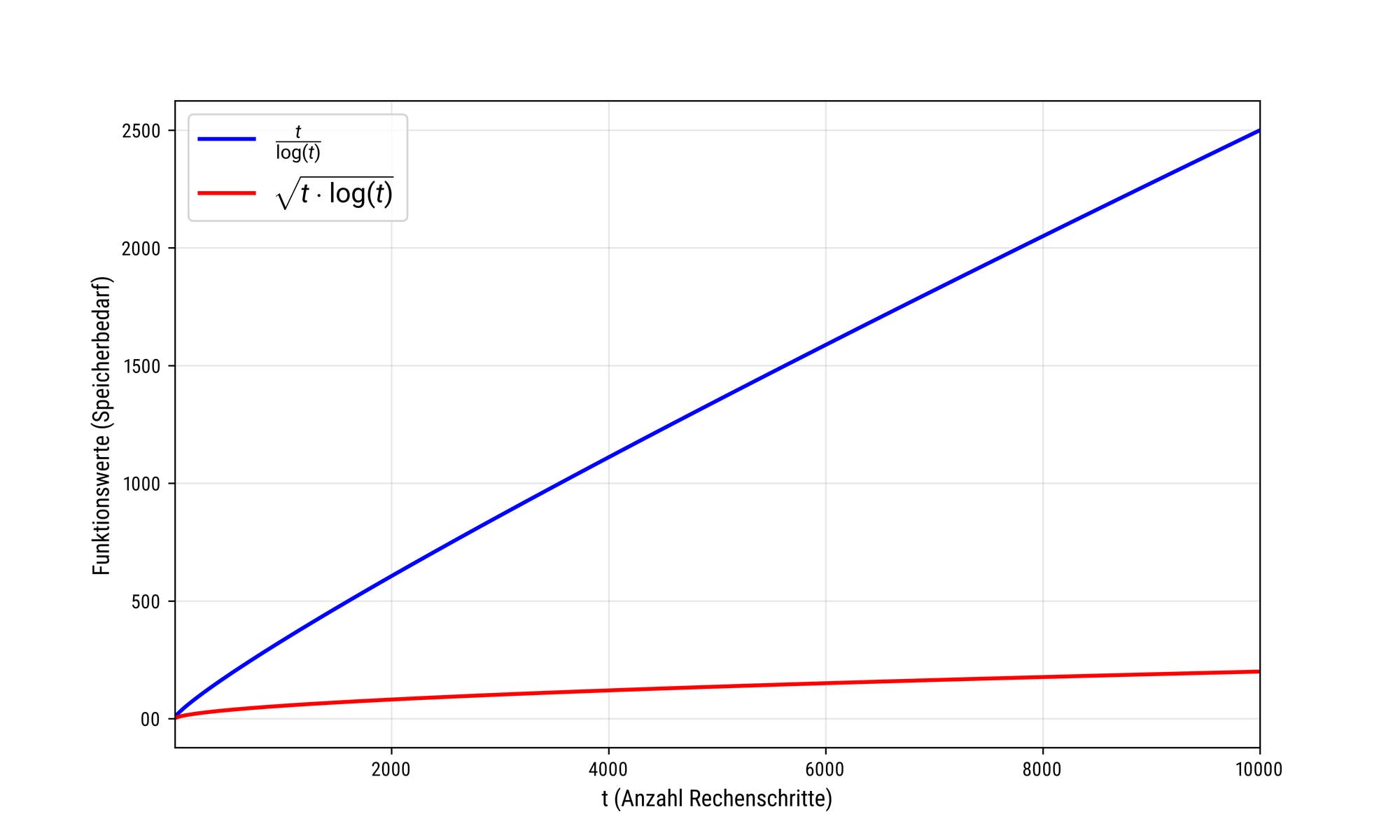 Ein Diagramm zeigt zwei Funktionen, die den Speicherbedarf in Abhängigkeit von der Anzahl der Rechenschritte t darstellen. Eine blaue Linie repräsentiert eine beinahe lineare Funktion. Eine rote Linie zeigt eine Funktion, die langsamer ansteigt.