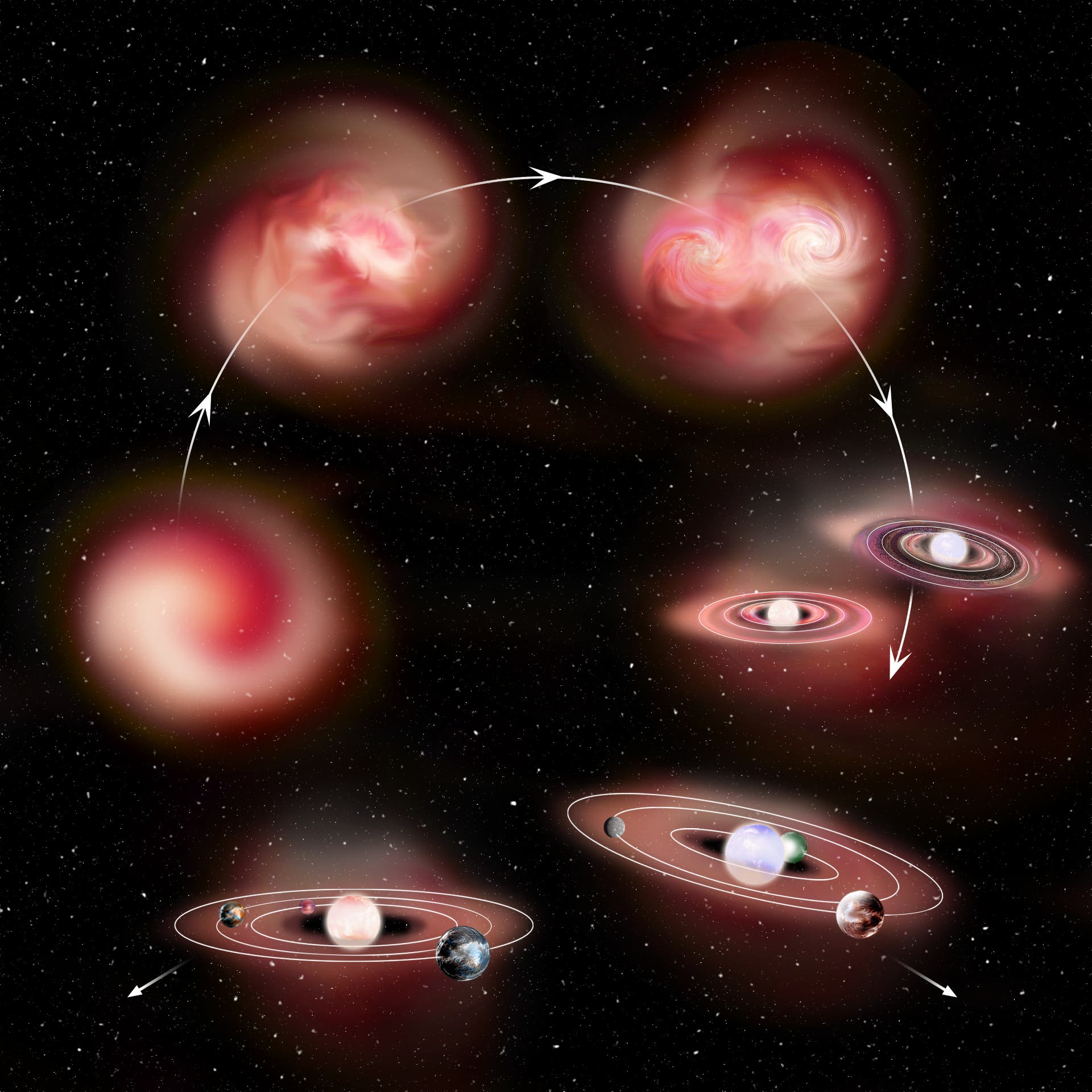 Schematische Darstellung der Schritte, die ein Sternsystem mit Planeten während seiner Entstehung durchläuft