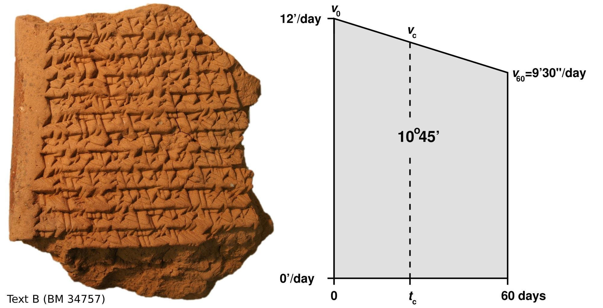 Babylonische Tonplatte / Geometrische Positionsbestimmung
