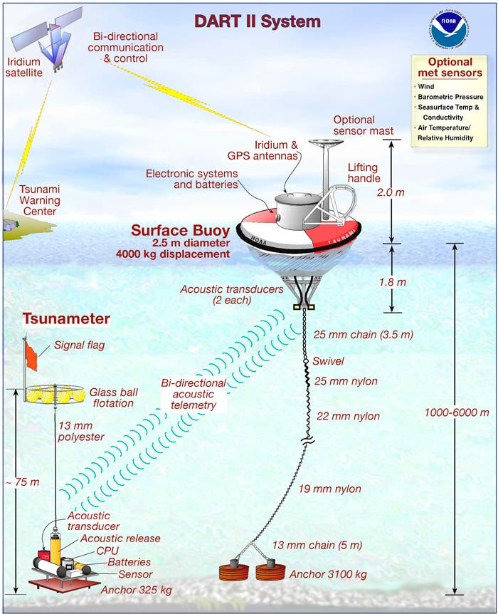 Tsunamiwarnsystem
