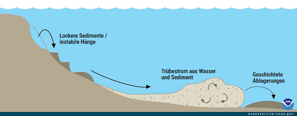 Schematische Zeichnung der Entstehung von Trübeströmen