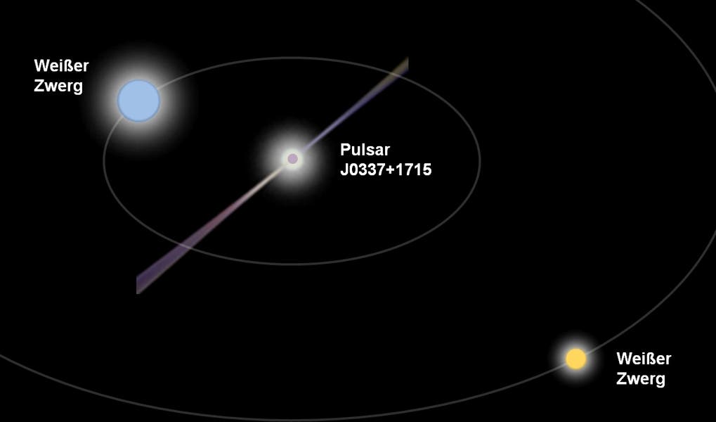 Das Dreifachsternsystem J0337+1715 (künlerische Darstellung)