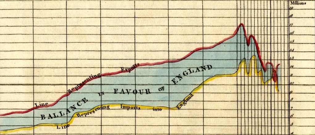 Diagramm von William Playfair aus dem Jahr 1786.