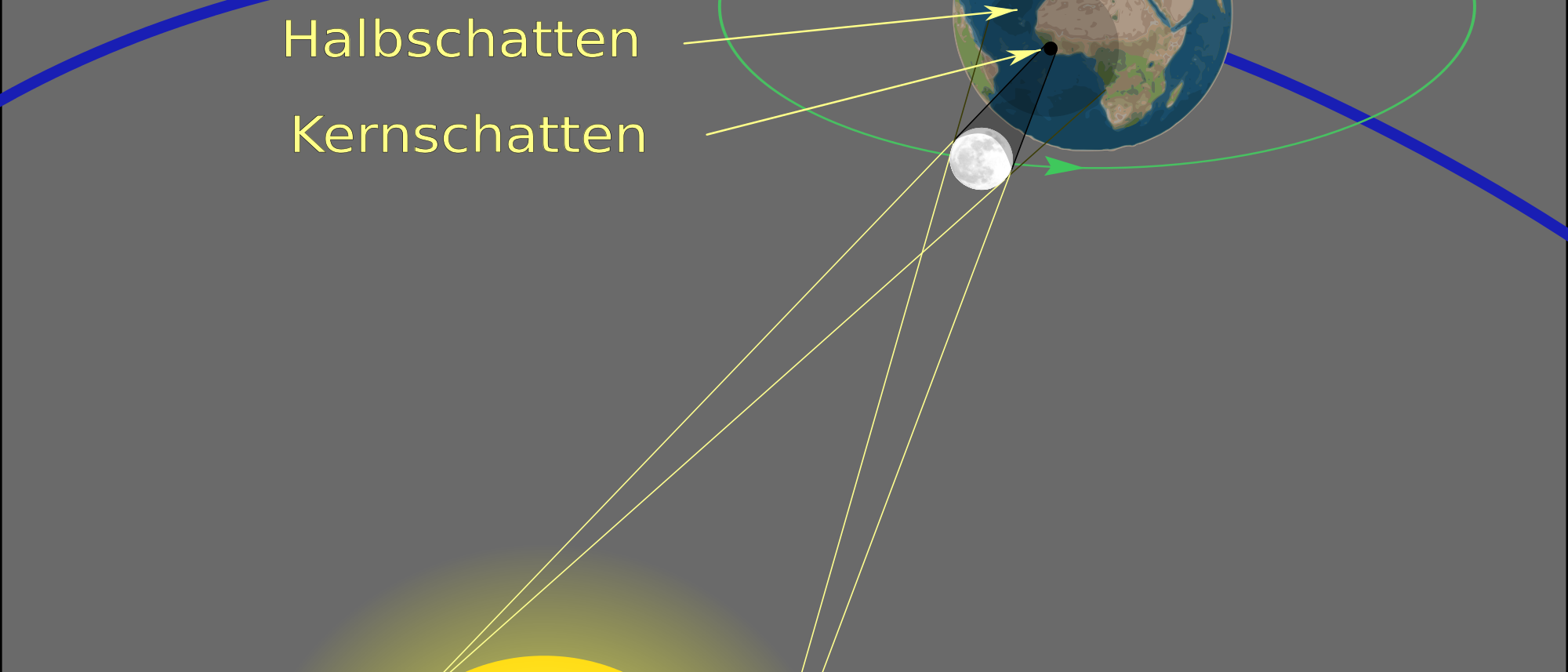 Schema einer totalen Sonnenfinsternis