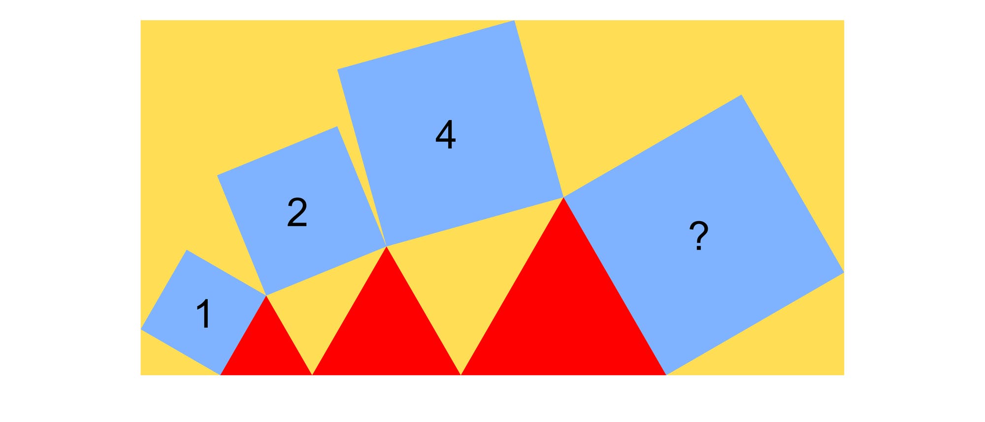 Eine Skizze zeigt drei rote Dreiecke nebeneinander, über denen blaue Quadrate angeordnet sind. Die Quadrate sind mit den Zahlen 1, 2, 4 und einem Fragezeichen beschriftet. Der Hintergrund ist gelb. Die Anordnung der Quadrate und Dreiecke deutet auf eine geometrische Beziehung hin, möglicherweise im Zusammenhang mit dem Satz des Pythagoras. Eine Skizze zeigt drei rote Dreiecke nebeneinander, über denen blaue Quadrate angeordnet sind. Die Quadrate sind mit den Zahlen 1, 2, 4 und einem Fragezeichen beschriftet. Der Hintergrund ist gelb. Die Anordnung der Quadrate und Dreiecke deutet auf eine geometrische Beziehung hin, möglicherweise im Zusammenhang mit dem Satz des Pythagoras.