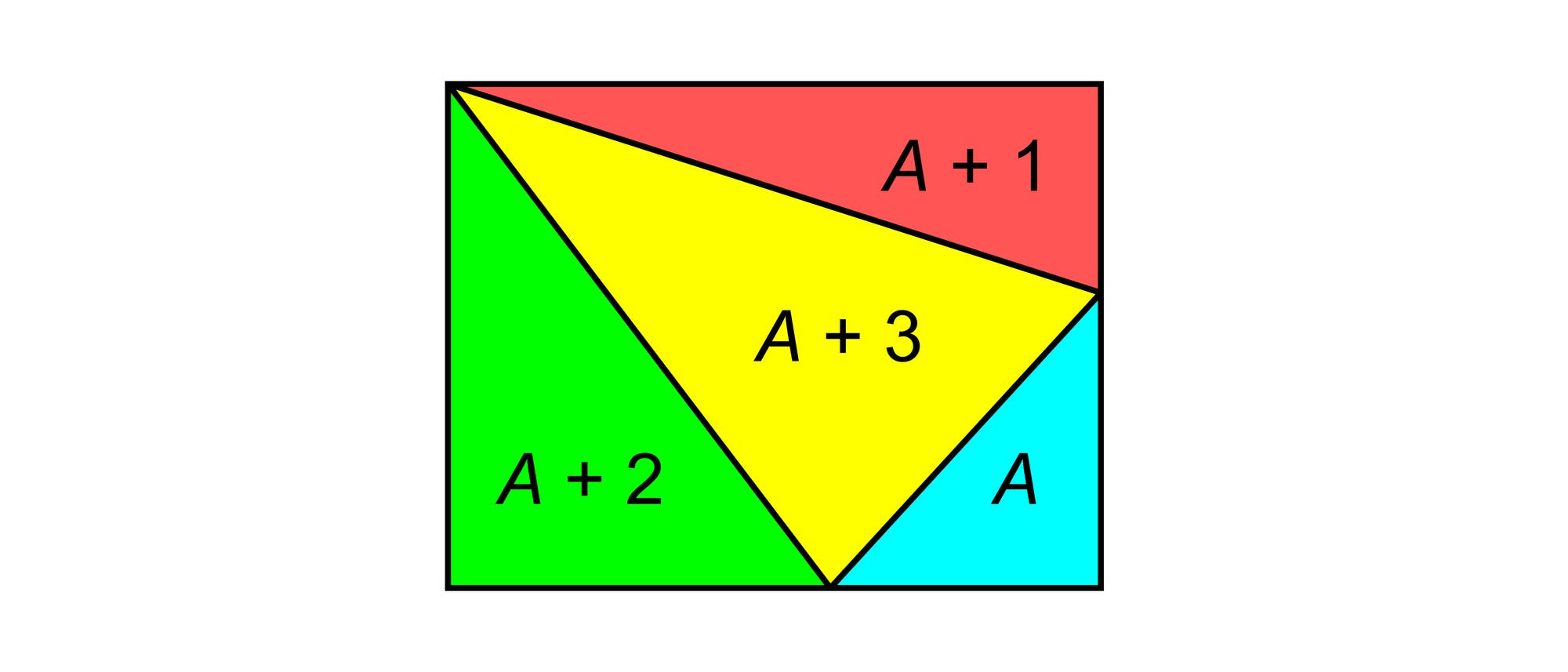 Ein Quadrat ist in vier farbige Dreiecke unterteilt: ein rotes, ein gelbes, ein grünes und ein blaues. Jedes Dreieck ist mit einer Formel beschriftet: "A + 1" im roten, "A + 3" im gelben, "A + 2" im grünen und "A" im blauen Dreieck. Die Dreiecke sind so angeordnet, dass sie das Quadrat vollständig ausfüllen. Ein Quadrat ist in vier farbige Dreiecke unterteilt: ein rotes, ein gelbes, ein grünes und ein blaues. Jedes Dreieck ist mit einer Formel beschriftet: "A + 1" im roten, "A + 3" im gelben, "A + 2" im grünen und "A" im blauen Dreieck. Die Dreiecke sind so angeordnet, dass sie das Quadrat vollständig ausfüllen.