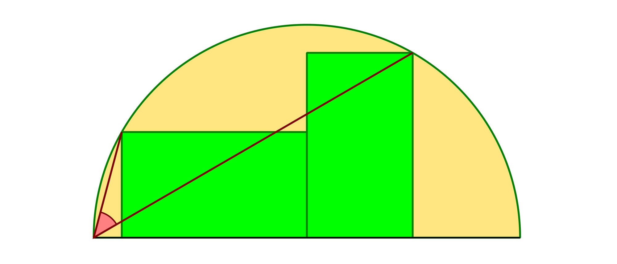 Eine geometrische Skizze zeigt einen Halbkreis mit einem eingeschriebenen rechtwinkligen Dreieck. Der Halbkreis ist gelb gef&auml;rbt, w&auml;hrend das Dreieck und zwei angrenzende Rechtecke gr&uuml;n sind. Eine rote Linie verl&auml;uft diagonal durch das Dreieck und bildet die Hypotenuse. Ein kleinerer Winkel im Dreieck ist rosa markiert. Die Skizze veranschaulicht die Beziehung zwischen den geometrischen Formen.