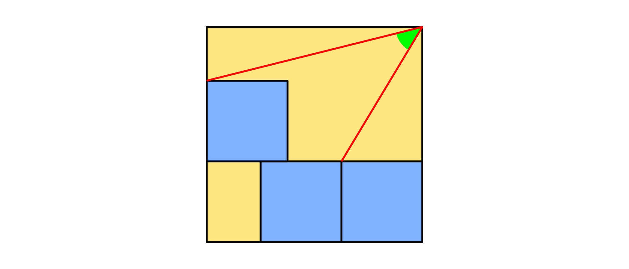 Eine geometrische Skizze zeigt ein großes Quadrat, das in mehrere kleinere Quadrate und Rechtecke unterteilt ist. Die kleineren Quadrate sind blau, während die Rechtecke gelb sind. Zwei rote Linien verbinden die Ecken des großen Quadrats und bilden ein Dreieck. Ein grüner Winkel ist in der oberen rechten Ecke des großen Quadrats markiert. Die Skizze veranschaulicht geometrische Beziehungen und Flächenaufteilungen. Eine geometrische Skizze zeigt ein großes Quadrat, das in mehrere kleinere Quadrate und Rechtecke unterteilt ist. Die kleineren Quadrate sind blau, während die Rechtecke gelb sind. Zwei rote Linien verbinden die Ecken des großen Quadrats und bilden ein Dreieck. Ein grüner Winkel ist in der oberen rechten Ecke des großen Quadrats markiert. Die Skizze veranschaulicht geometrische Beziehungen und Flächenaufteilungen.