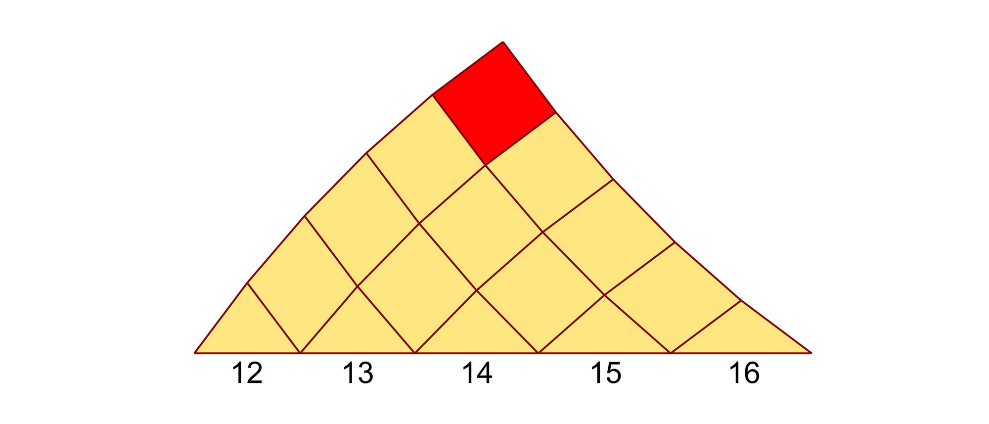 Ein Flächendiagramm zeigt eine pyramidenförmige Struktur, die in mehrere Rauten unterteilt ist. Die Rauten sind überwiegend gelb gefärbt, mit einer roten Raute an der Spitze. Die Basis des Diagramms ist mit den Zahlen 12 bis 16 beschriftet. Das Diagramm veranschaulicht eine hierarchische oder gestufte Datenverteilung. Ein Flächendiagramm zeigt eine pyramidenförmige Struktur, die in mehrere Rauten unterteilt ist. Die Rauten sind überwiegend gelb gefärbt, mit einer roten Raute an der Spitze. Die Basis des Diagramms ist mit den Zahlen 12 bis 16 beschriftet. Das Diagramm veranschaulicht eine hierarchische oder gestufte Datenverteilung.