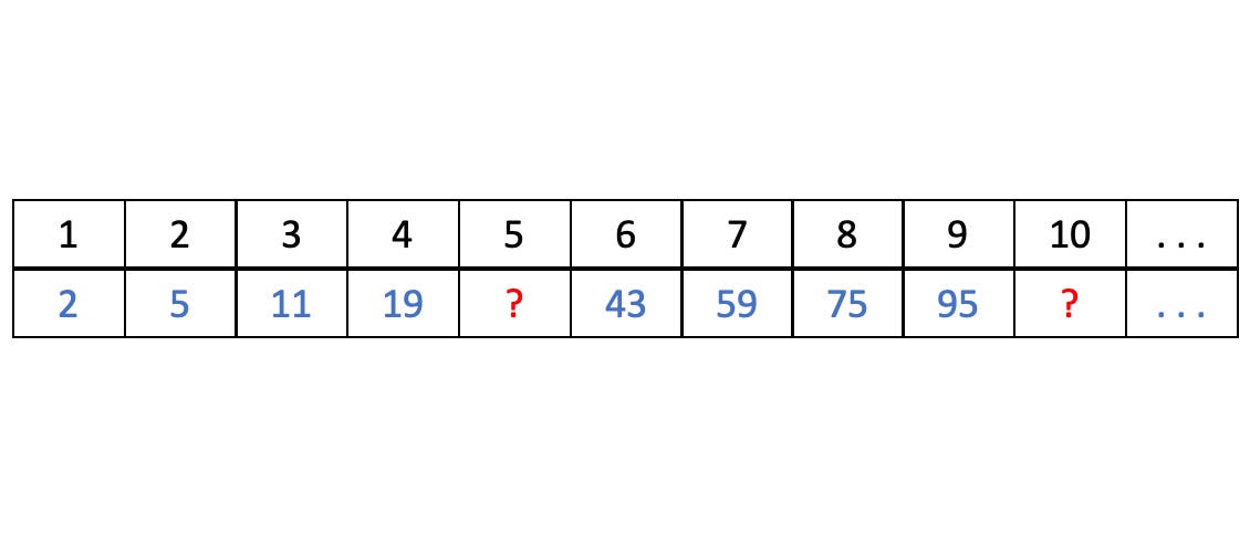 Eine Tabelle mit zwei Reihen. Die obere Reihe zeigt die Positionen 1 bis 10 und darüber hinaus. Die untere Reihe zeigt eine Zahlenfolge: 2, 5, 11, 19, gefolgt von einem Fragezeichen, dann 43, 59, 75, 95 und erneut ein Fragezeichen. Die Fragezeichen markieren fehlende Zahlen in der Sequenz. Eine Tabelle mit zwei Reihen. Die obere Reihe zeigt die Positionen 1 bis 10 und darüber hinaus. Die untere Reihe zeigt eine Zahlenfolge: 2, 5, 11, 19, gefolgt von einem Fragezeichen, dann 43, 59, 75, 95 und erneut ein Fragezeichen. Die Fragezeichen markieren fehlende Zahlen in der Sequenz.
