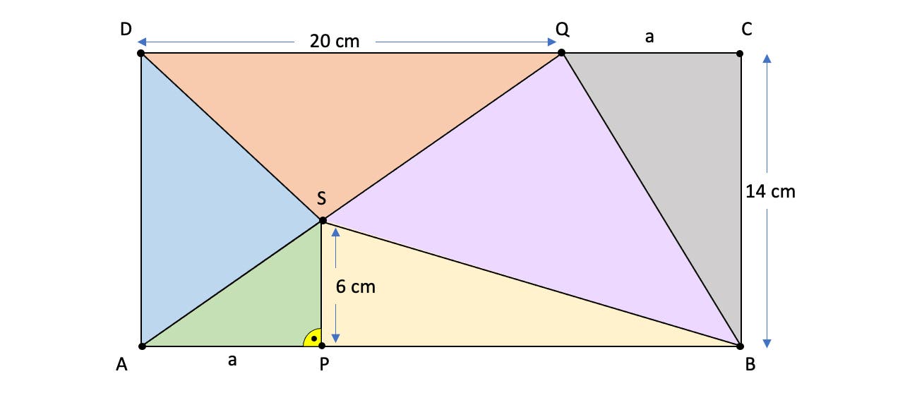 Eine geometrische Skizze eines Rechtecks, das in mehrere farbige Dreiecke unterteilt ist. Die Punkte A, B, C, D, P, Q und S sind markiert. Die Seitenl&auml;ngen AD und BC sind mit 20 cm und 14 cm angegeben. Die Strecke PS ist 6 cm lang. Die Skizze zeigt verschiedene farbige Bereiche, die durch die Linien zwischen den Punkten entstehen.