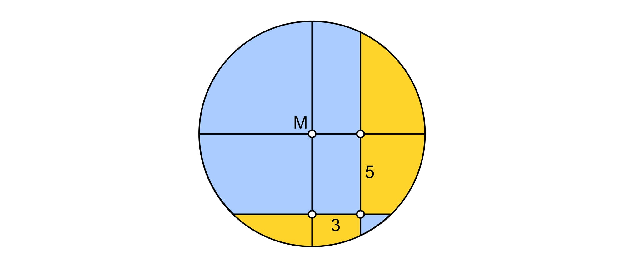 Ein Kreisdiagramm, das in mehrere farbige Segmente unterteilt ist. Die Segmente sind abwechselnd blau und gelb gefärbt. Innerhalb des Kreises sind Linien eingezeichnet, die den Kreis in kleinere rechteckige und quadratische Bereiche unterteilen. Zwei dieser Bereiche sind mit den Zahlen "3" und "5" beschriftet. Ein Punkt im Zentrum des Kreises ist mit "M" markiert. Die Linien und Punkte scheinen geometrische Beziehungen innerhalb des Kreises darzustellen. Ein Kreisdiagramm, das in mehrere farbige Segmente unterteilt ist. Die Segmente sind abwechselnd blau und gelb gefärbt. Innerhalb des Kreises sind Linien eingezeichnet, die den Kreis in kleinere rechteckige und quadratische Bereiche unterteilen. Zwei dieser Bereiche sind mit den Zahlen "3" und "5" beschriftet. Ein Punkt im Zentrum des Kreises ist mit "M" markiert. Die Linien und Punkte scheinen geometrische Beziehungen innerhalb des Kreises darzustellen.