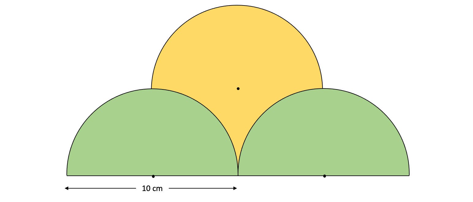 Eine Skizze zeigt drei Halbkreise, die nebeneinander angeordnet sind. Die beiden &auml;u&szlig;eren Halbkreise sind gr&uuml;n und der mittlere Halbkreis ist gelb. Jeder Halbkreis hat einen Durchmesser von 10 cm. Die Halbkreise ber&uuml;hren sich an den Kanten, wobei der gelbe Halbkreis &uuml;ber den beiden gr&uuml;nen Halbkreisen liegt. Ein kleiner Punkt markiert den Mittelpunkt des gelben Halbkreises. Ein Pfeil mit der Beschriftung &bdquo;10 cm&ldquo; zeigt die L&auml;nge des Durchmessers an.