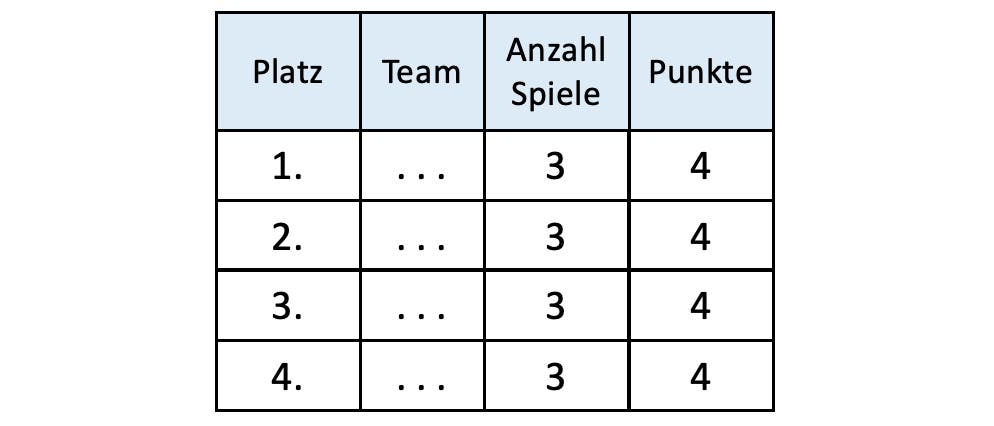 Eine Tabelle zeigt die Platzierung von vier Teams in einer Rangliste. Die Spaltenüberschriften sind "Platz", "Team", "Anzahl Spiele" und "Punkte". Alle Teams haben jeweils 3 Spiele gespielt und 4 Punkte erzielt. Die Teams sind auf den Plätzen 1 bis 4 gelistet, jedoch ohne spezifische Namen. Eine Tabelle zeigt die Platzierung von vier Teams in einer Rangliste. Die Spaltenüberschriften sind "Platz", "Team", "Anzahl Spiele" und "Punkte". Alle Teams haben jeweils 3 Spiele gespielt und 4 Punkte erzielt. Die Teams sind auf den Plätzen 1 bis 4 gelistet, jedoch ohne spezifische Namen.