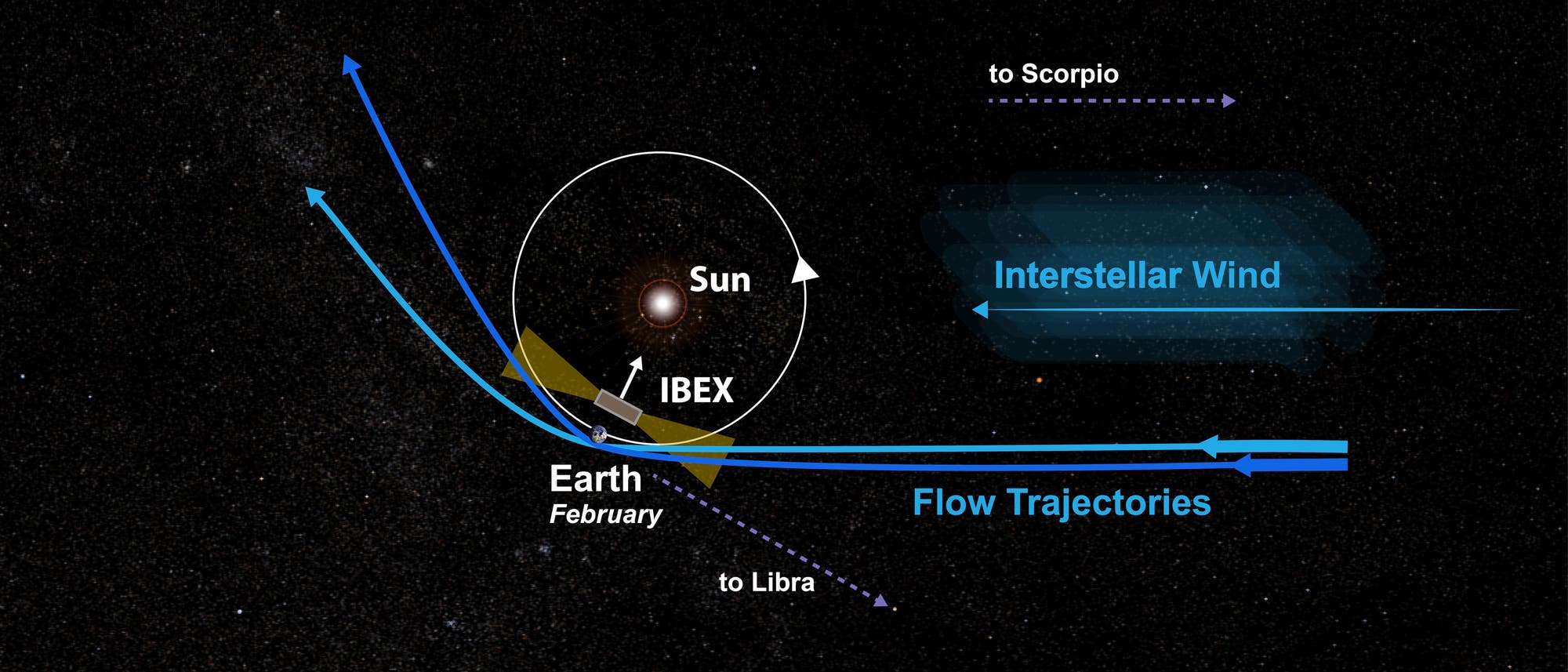 Das Sonnensystem im interstellaren Wind
