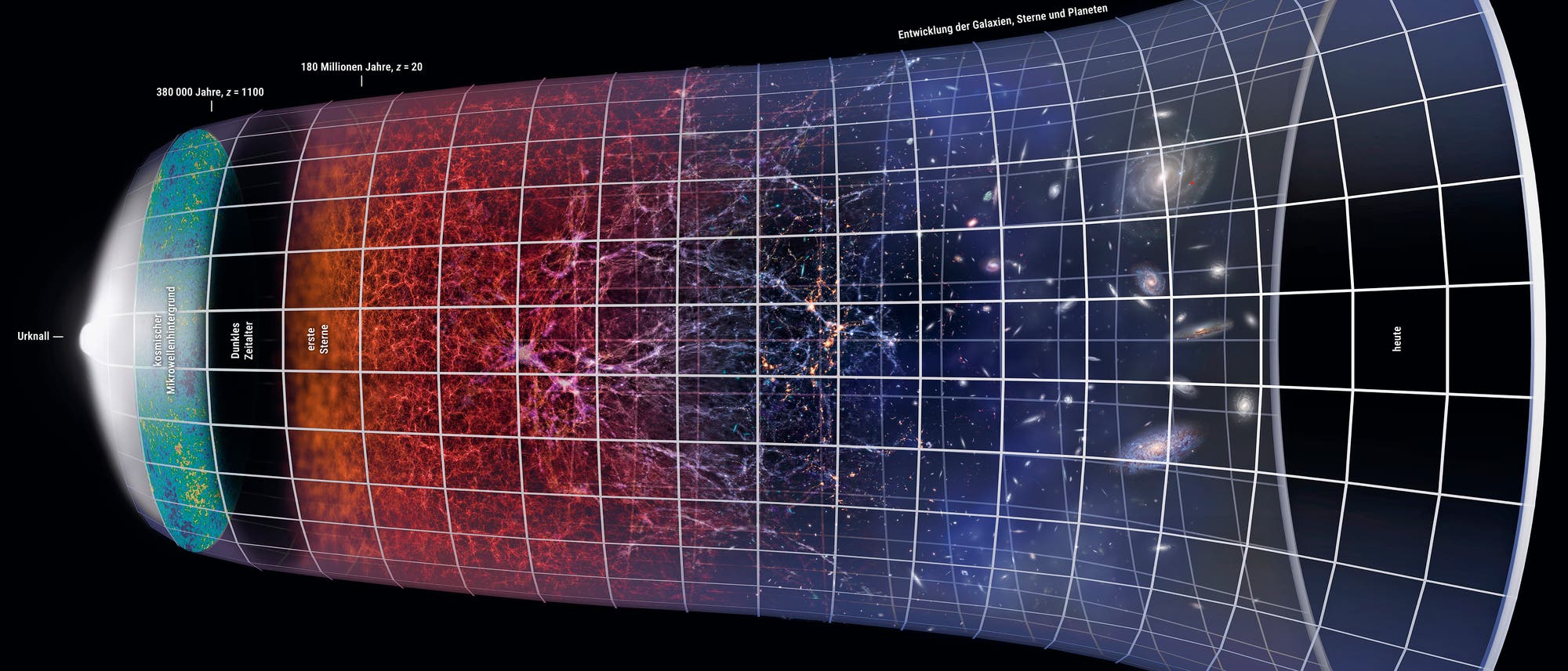 Darstellung der Expansion des Universums seit dem Urknall. Die Abbildung zeigt eine zeitliche Entwicklung von links nach rechts, beginnend mit Quantenfluktuationen, gefolgt von der Inflation und der Hintergrundstrahlung nach 380.000 Jahren. Es folgt das dunkle Zeitalter, die Entstehung von Galaxien und Planeten, bis hin zur beschleunigten Expansion durch dunkle Energie. Die Zeitachse am unteren Rand zeigt 13,7 Milliarden Jahre.