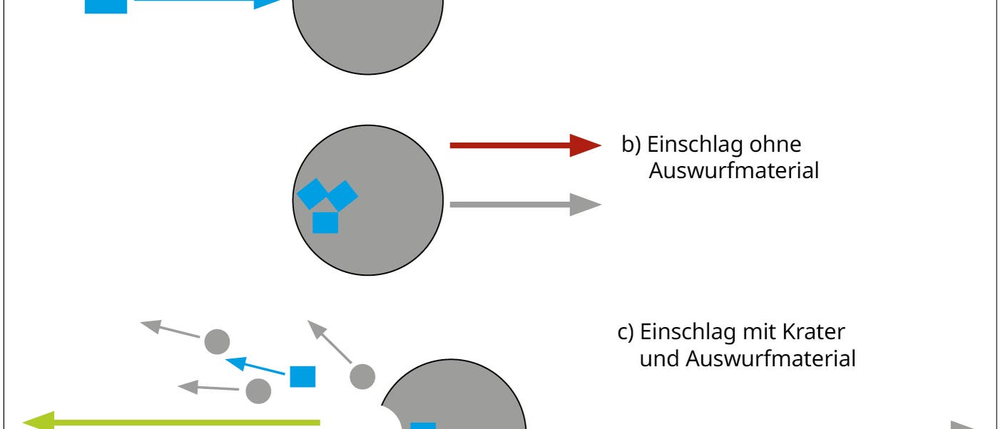 Impulsbilanzen, Gesamtimpuls, Sondentrümmer