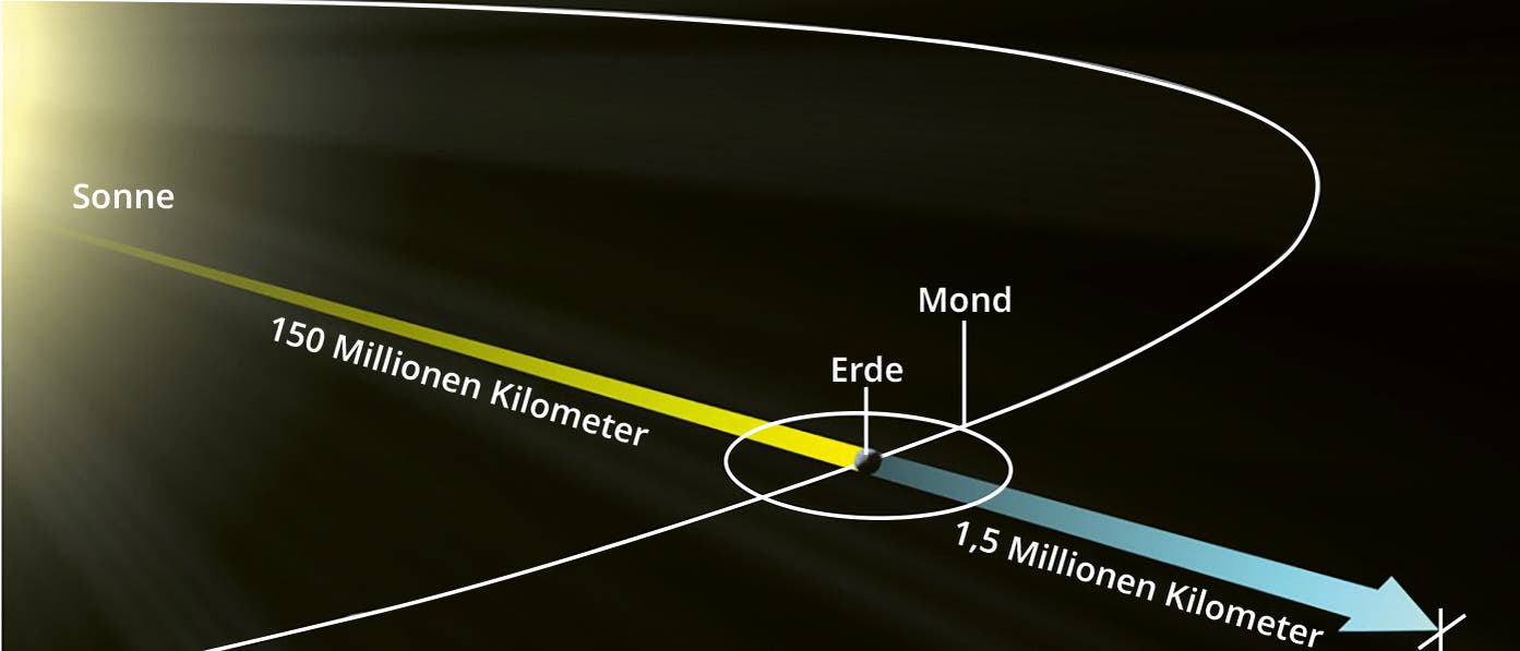  Lagrange-Punkts L2,  Gaia, JWST