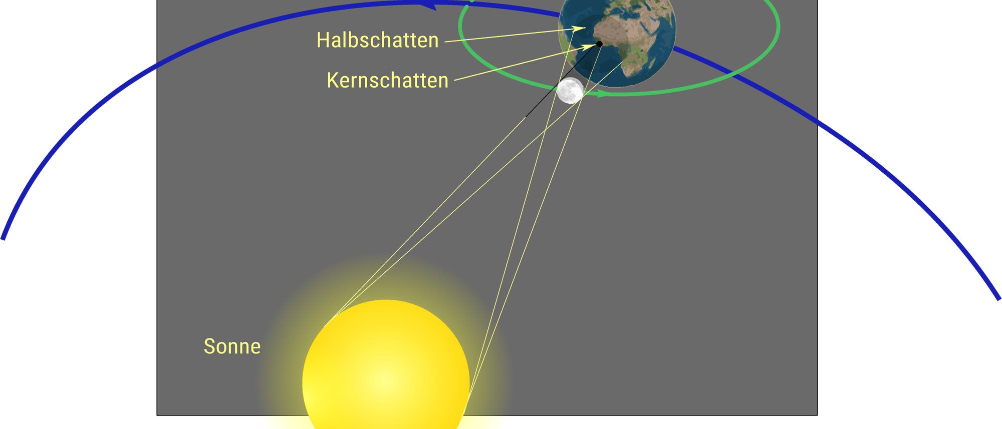 Schema einer totalen Sonnenfinsternis Schema einer totalen Sonnenfinsternis
