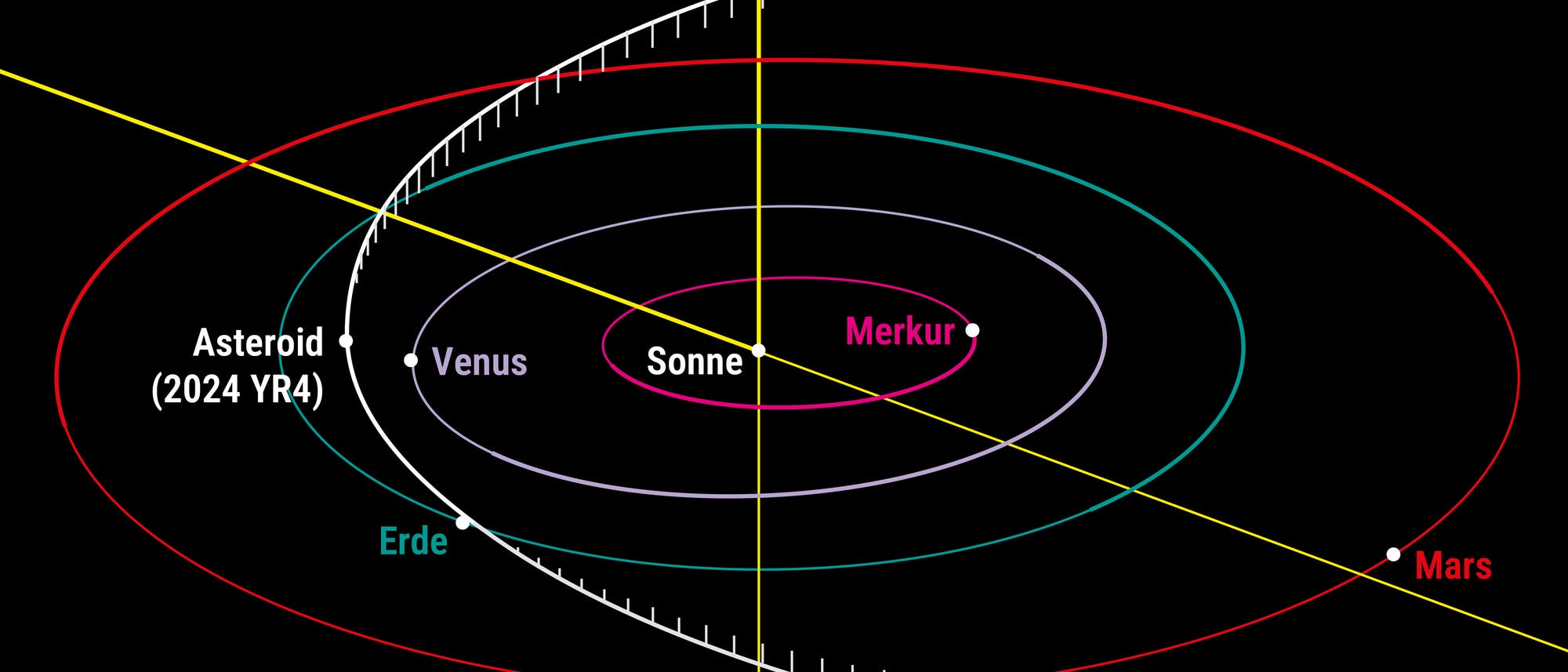 Diagramm des Sonnensystems mit elliptischen Umlaufbahnen. Im Zentrum befindet sich die Sonne als gelber Punkt. Mehrere konzentrische Kreise und Ellipsen in verschiedenen Farben repräsentieren die Umlaufbahnen der Planeten und anderer Himmelskörper. Die Bahnen sind unterschiedlich groß und verlaufen in einem dunklen Hintergrund. Diagramm des Sonnensystems mit elliptischen Umlaufbahnen. Im Zentrum befindet sich die Sonne als gelber Punkt. Mehrere konzentrische Kreise und Ellipsen in verschiedenen Farben repräsentieren die Umlaufbahnen der Planeten und anderer Himmelskörper. Die Bahnen sind unterschiedlich groß und verlaufen in einem dunklen Hintergrund.