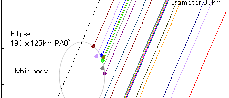 Die Bedeckung eines Sterns durch den Asteroiden (22) Kalliope und seinen Mond Linus. Die verschiedenfarbigen Linien stellen die Beobachtung von je einem Beobachter dar.
