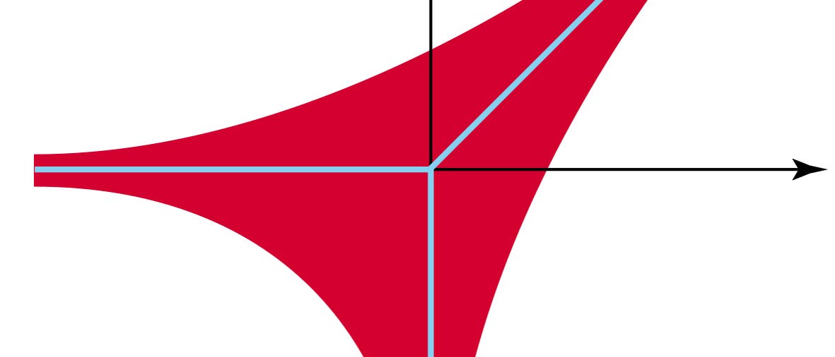 Diagramm einer roten Kurve, die eine asymptotische Form aufweist und sich in vier Richtungen erstreckt. Die Kurve verläuft entlang eines Koordinatensystems mit schwarzen Pfeilen, die die x- und y-Achse darstellen. Eine blaue Linie verläuft diagonal durch den Ursprung und schneidet die Kurve. Die Form der Kurve erinnert an eine Hyperbel, die sich in die positiven und negativen Bereiche der Achsen erstreckt.