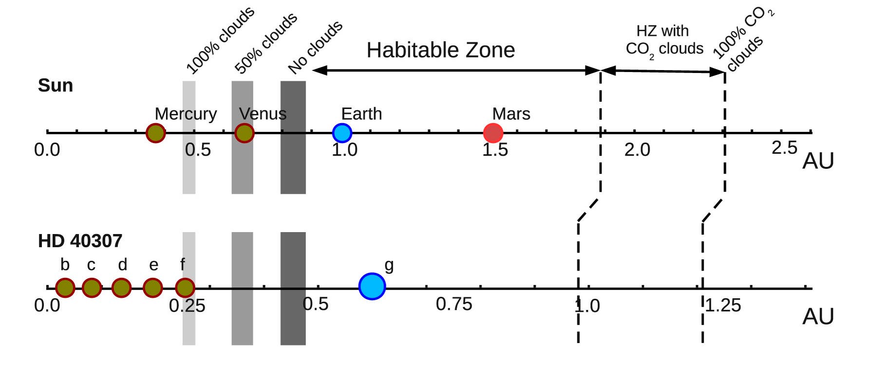 Schematische Darstellung des Planetensystems um HD 40307