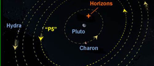 Die Bahnen der fünf bekannten Plutomonde