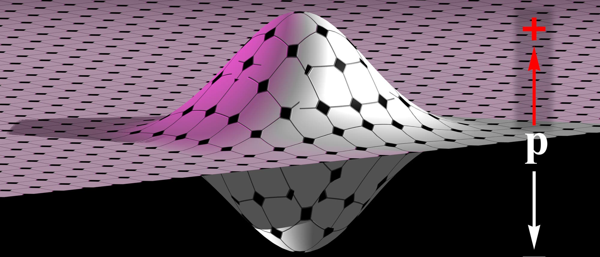 Eine grafische Darstellung eines unendlich großen ebenen Feldes. In der Mitte erhebt sich eine symmetrische Welle, unterhalb der Ebene  sieht man ein Spiegelbild der Welle. Rechts im Bild zeigt von der Kante der Ebene ein roter Pfeil nach oben mit einem Pluszeichen und ein weißer Pfeil nach unten mit einem Minuszeichen.