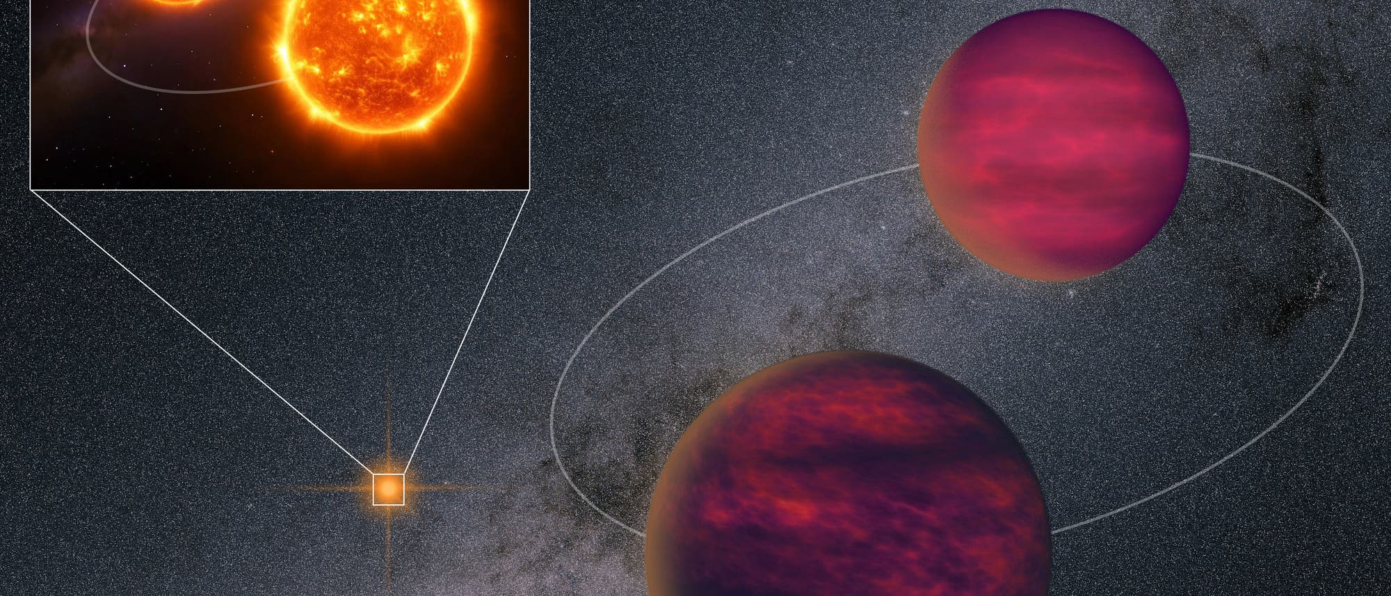 Illustration eines astronomischen Systems mit zwei großen, rot-violetten Braunen Zwergen, die um einen gemeinsamen Schwerpunkt kreisen. Im Hintergrund ist die Milchstraße zu sehen. Ein vergrößerter Ausschnitt zeigt zwei leuchtend orangefarbene Zwerge, die ebenfalls einander umkreisen. Die Darstellung betont die Umlaufbahnen und die dynamische Interaktion zwischen den Himmelskörpern. Schlüsselwörter: Astronomie, Planeten, Sterne, Umlaufbahn, Milchstraße.